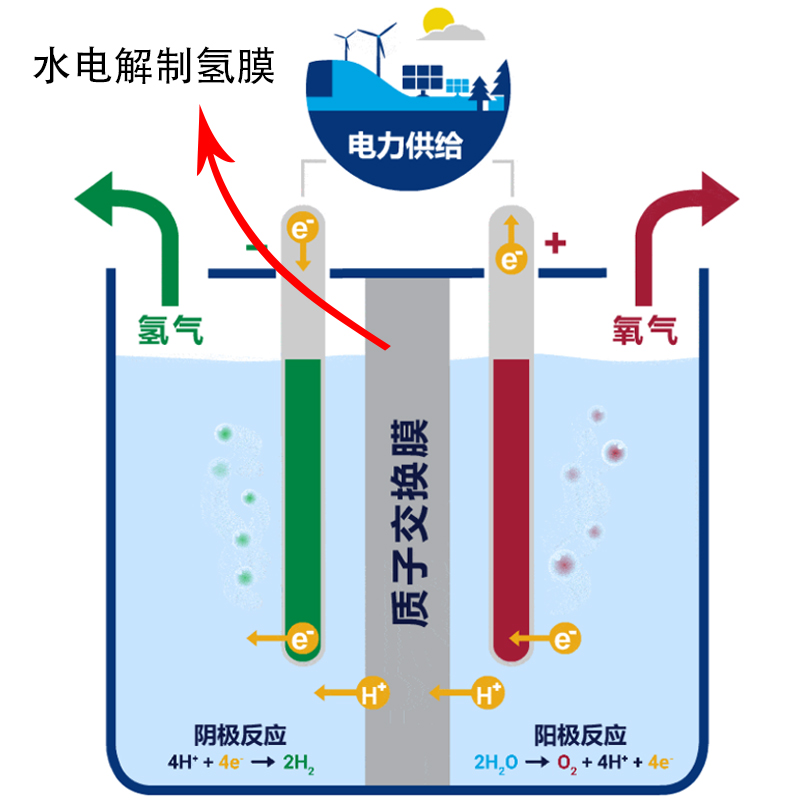 水電解制氫質(zhì)子交換膜