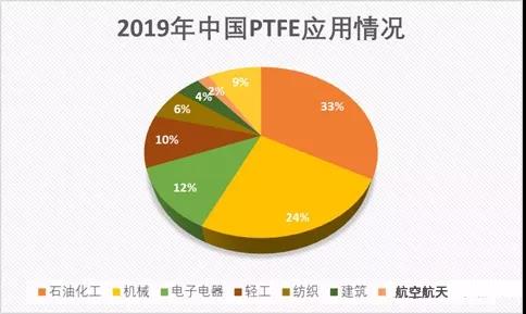 聚四氟乙烯(PTFE)迎來(lái)5G風(fēng)口!2019年P(guān)TFE都火成這樣了?(圖6) 聚四氟乙烯(PTFE)迎來(lái)5G風(fēng)口!PTFE都火成這樣了?(圖6)