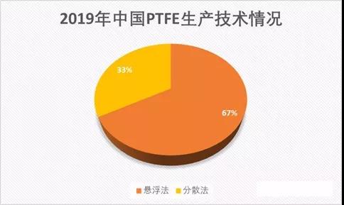 聚四氟乙烯(PTFE)迎來(lái)5G風(fēng)口!2019年P(guān)TFE都火成這樣了?(圖2) 聚四氟乙烯(PTFE)迎來(lái)5G風(fēng)口!PTFE都火成這樣了?(圖2)