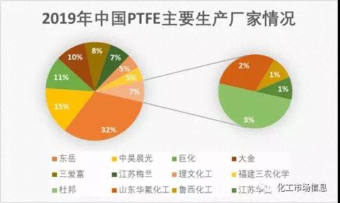聚四氟乙烯(PTFE)迎來(lái)5G風(fēng)口!2019年P(guān)TFE都火成這樣了?(圖4) 聚四氟乙烯(PTFE)迎來(lái)5G風(fēng)口!PTFE都火成這樣了?(圖4)