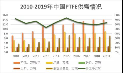 聚四氟乙烯(PTFE)迎來(lái)5G風(fēng)口!2019年P(guān)TFE都火成這樣了?(圖5) 聚四氟乙烯(PTFE)迎來(lái)5G風(fēng)口!PTFE都火成這樣了?(圖5)