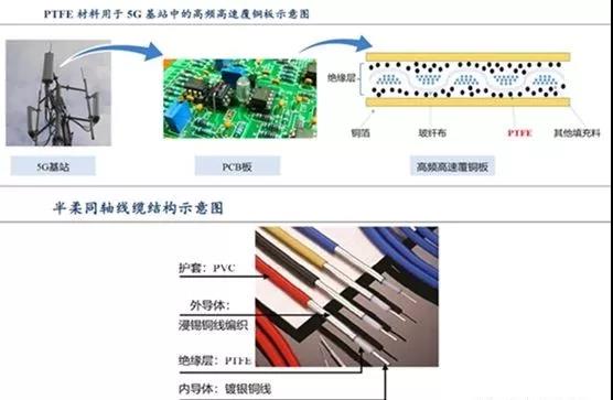 聚四氟乙烯(PTFE)迎來(lái)5G風(fēng)口!2019年P(guān)TFE都火成這樣了?(圖7) 聚四氟乙烯(PTFE)迎來(lái)5G風(fēng)口!PTFE都火成這樣了?(圖7)